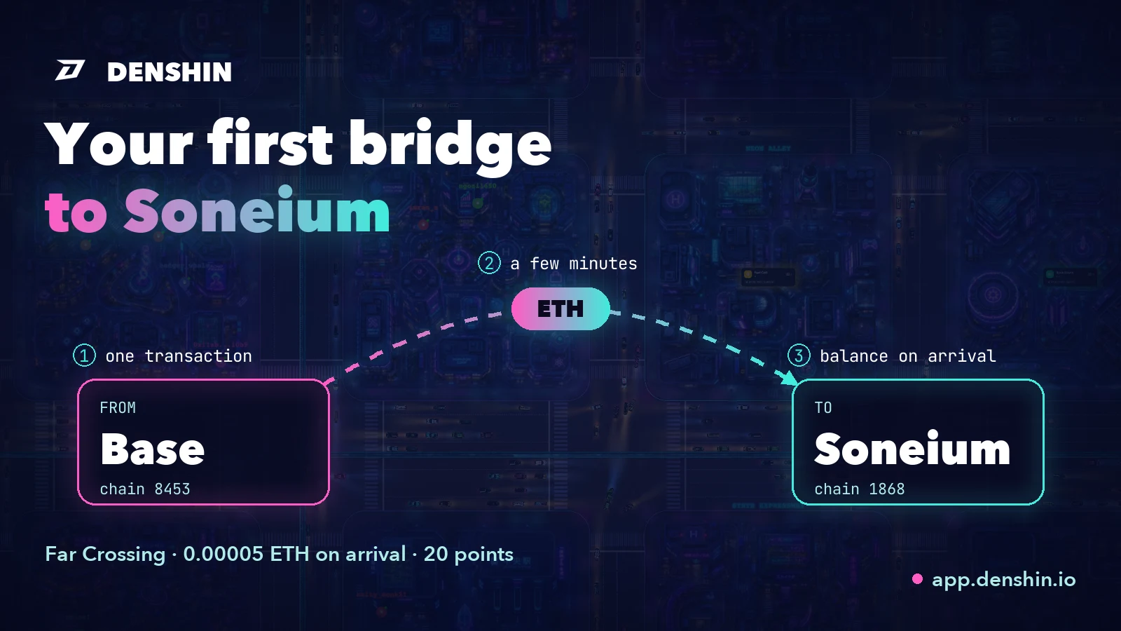 A night-blue schematic over the DENSHIN city map: ETH travels along a dashed arc from the Base shore to the Soneium shore. Headline: Your first bridge to Soneium.