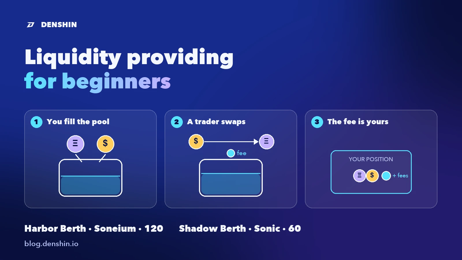 Three panels on royal blue: you fill a pool with two tokens, a trader's swap drops a fee in, the fee lands in your position. Harbor Berth 120 on Soneium, Shadow Berth 60 on Sonic.