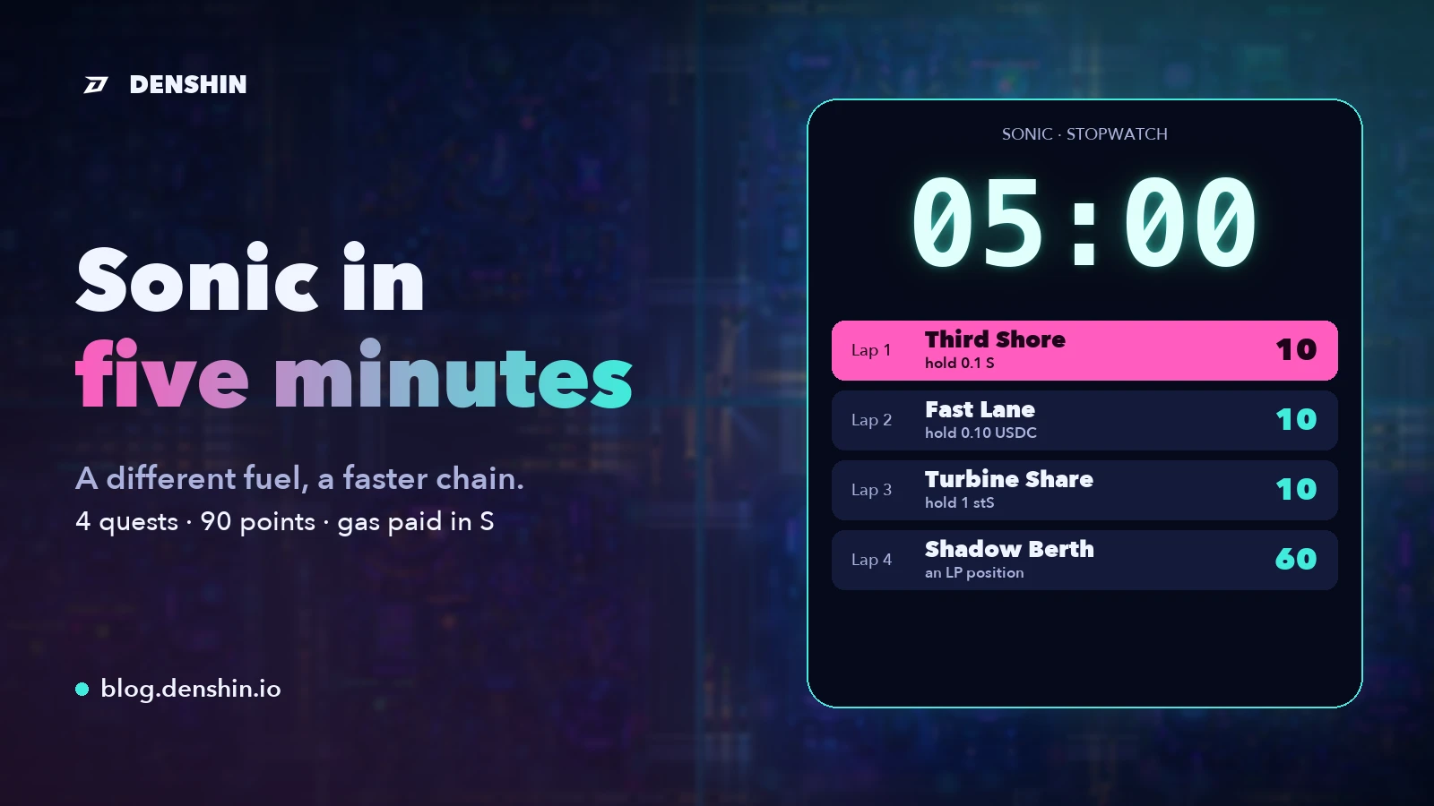 A night stopwatch frozen at 05:00 over a dimmed DENSHIN map, with four laps listed beside it: Third Shore 10, Fast Lane 10, Turbine Share 10, Shadow Berth 60. Headline: Sonic in five minutes.