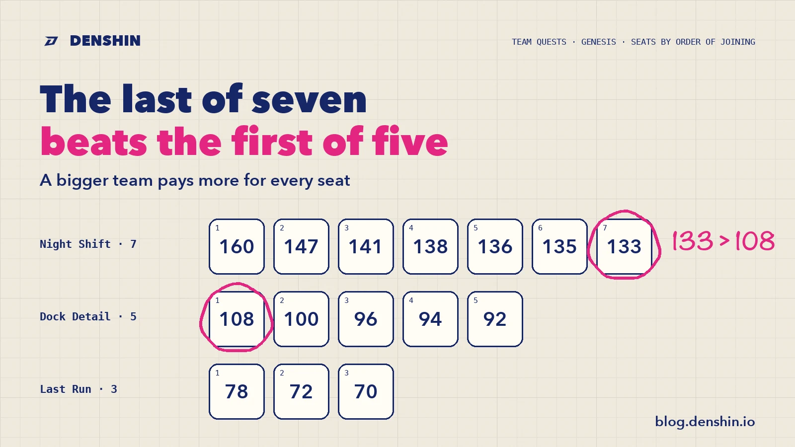 A blueprint of seats for teams of seven, five and three with their points; 133, the last of seven, and 108, the first of five, are circled in pink.